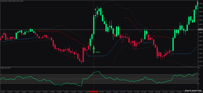 Strategi untuk opsi biner, Forex dan CFD - Wilder's RSI Band Breakout: sinyal naik