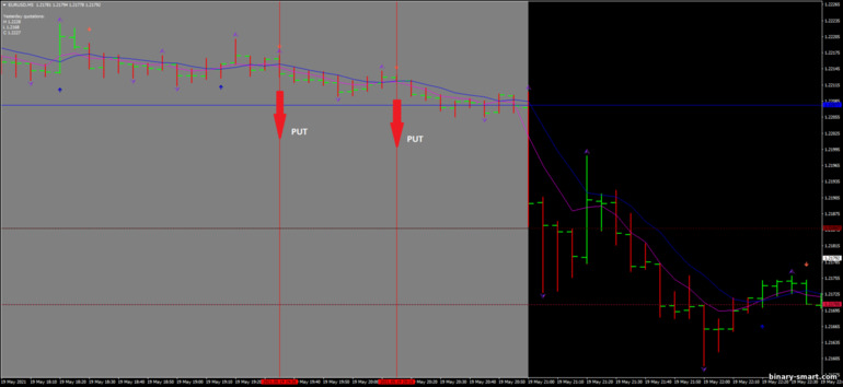 Strategi untuk opsi biner, Forex dan CFD - Precision Scalping: sinyal turun