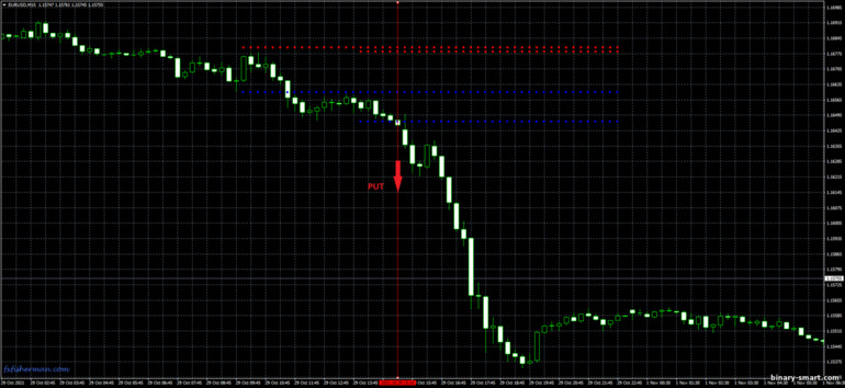 Strategi untuk opsi biner, Forex dan CFD - Hans Breakout: sinyal turun