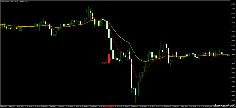 Strategi untuk opsi biner, Forex dan CFD - Trend Follow Trading System: sinyal turun