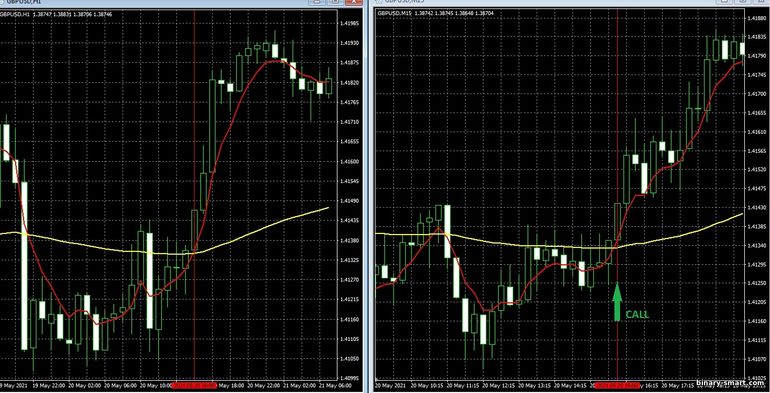 Strategi untuk opsi biner, Forex dan CFD - 100 EMA MultitimeFrame Trading System: sinyal naik