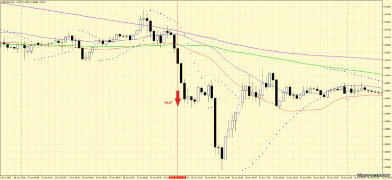 Strategi untuk opsi biner, Forex dan CFD - Channel Moving Average and Parabolic Sar Trading System: sinyal turun