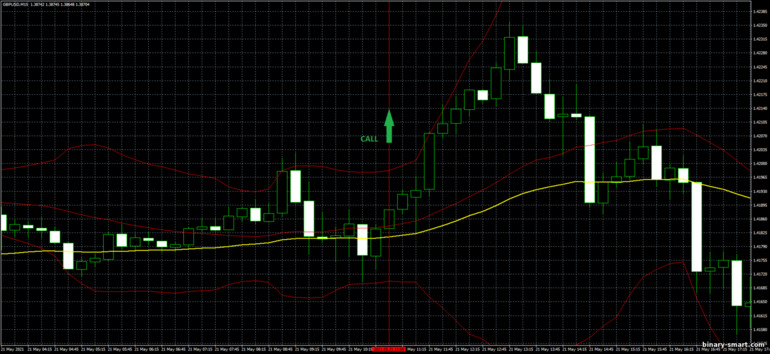 Strategi untuk opsi biner, Forex dan CFD - Bollinger Bands Trend Trading System: sinyal naik