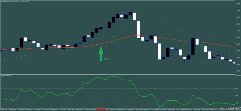 Strategi untuk opsi biner, Forex dan CFD - Scalping with parabolic sar And CCI: sinyal naik