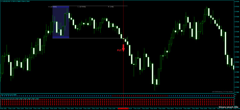Strategi untuk opsi biner, Forex dan CFD - Joker Breakout: sinyal turun