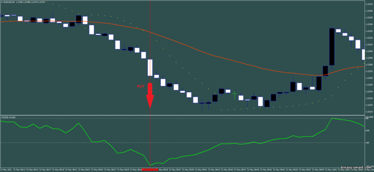 Strategi untuk opsi biner, Forex dan CFD - Scalping with parabolic sar And CCI: sinyal turun