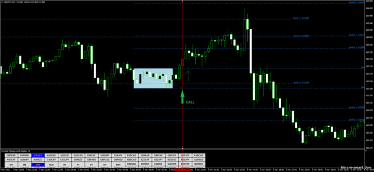 Strategi untuk opsi biner, Forex dan CFD - Fibonacci Box Breakout: sinyal naik