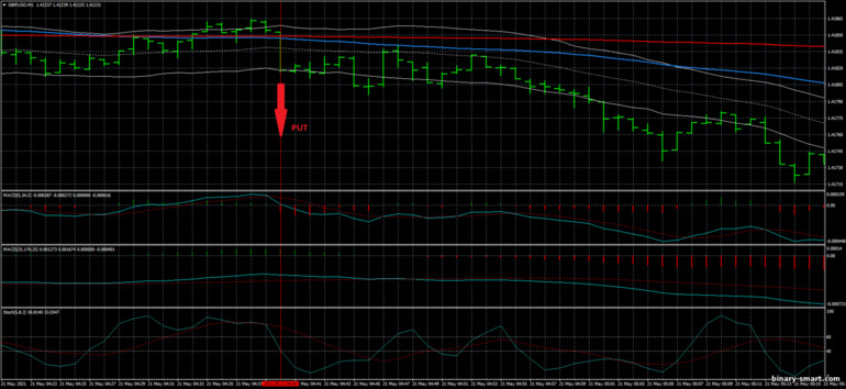 Strategi untuk opsi biner, Forex dan CFD - Keltner Scalping Trading System: sinyal turun