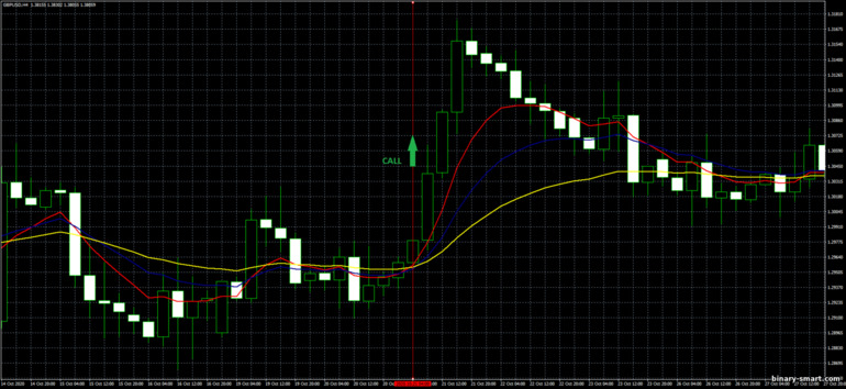 Strategi untuk opsi biner, Forex dan CFD - 4H Trend Trading System: sinyal naik