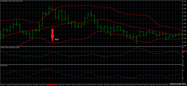 Strategi untuk opsi biner, Forex dan CFD - Bollinger Bands, RSI and ADX: sinyal turun