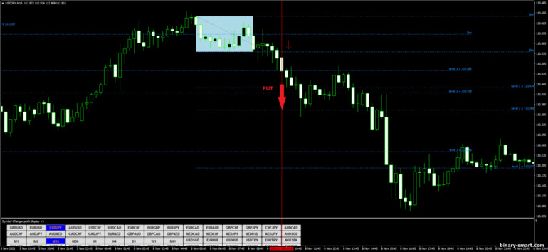 Strategi untuk opsi biner, Forex dan CFD - Fibonacci Box Breakout: sinyal turun