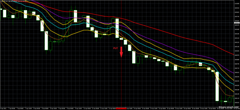 Strategi untuk opsi biner, Forex dan CFD - 4 EMA and Channel Trading System: sinyal turun