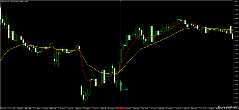 Strategi untuk opsi biner, Forex dan CFD - Trend Follow Trading System: sinyal naik
