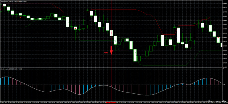 Strategi untuk opsi biner, Forex dan CFD - Trend Dynamic Breakout: sinyal turun