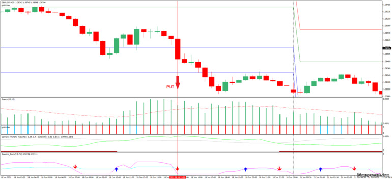 Strategi untuk opsi biner, Forex dan CFD - Volatility Stretch indicator and Damiani Volameter v. 3.2: sinyal turun