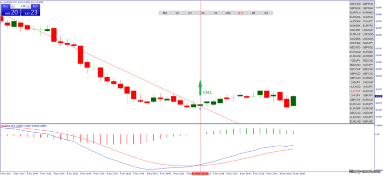 Strategi untuk opsi biner, Forex dan CFD - Autotrendline Breakout: sinyal naik