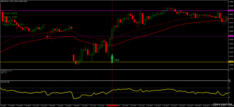 Strategi untuk opsi biner, Forex dan CFD - Correlation Breakout: sinyal naik