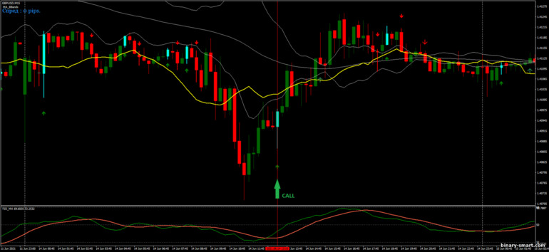 Strategi untuk opsi biner, Forex dan CFD - MA Bollinger Bands Trading: sinyal naik