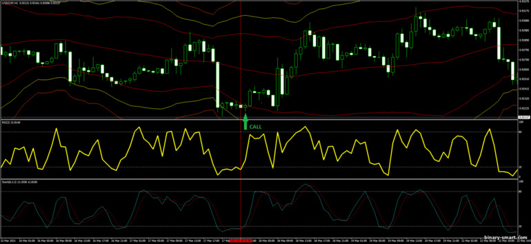 Strategi untuk opsi biner, Forex dan CFD - Bollinger Bands, RSI and Stochastic Trading System: sinyal naik