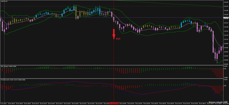 Strategi untuk opsi biner, Forex dan CFD - Better Bollinger Bands: sinyal turun