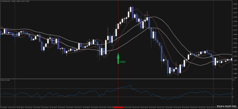 Strategi untuk opsi biner, Forex dan CFD - Double Channel Breakout: sinyal naik