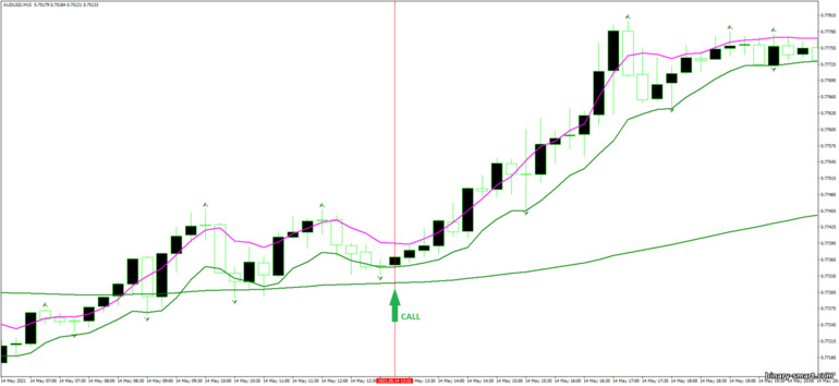 Strategi untuk opsi biner, Forex dan CFD - Exponential Moving Average Fractal system: sinyal naik