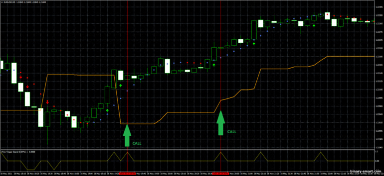 Strategi untuk opsi biner, Forex dan CFD - Scalping Method: sinyal naik