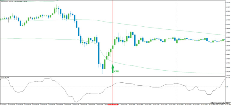 Strategi untuk opsi biner, Forex dan CFD - CCI with Bollinger Bands Bounce: sinyal naik