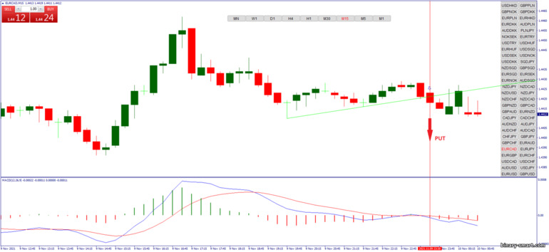 Strategi untuk opsi biner, Forex dan CFD - Autotrendline Breakout: sinyal turun