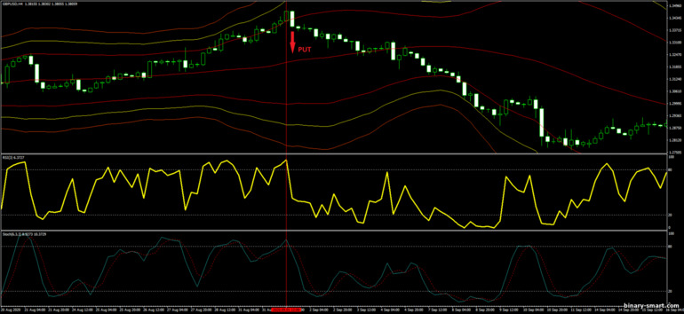 Strategi untuk opsi biner, Forex dan CFD - Bollinger Bands, RSI and Stochastic Trading System: sinyal turun