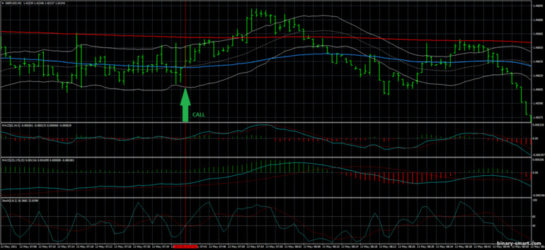 Strategi untuk opsi biner, Forex dan CFD - Keltner Scalping Trading System: sinyal naik