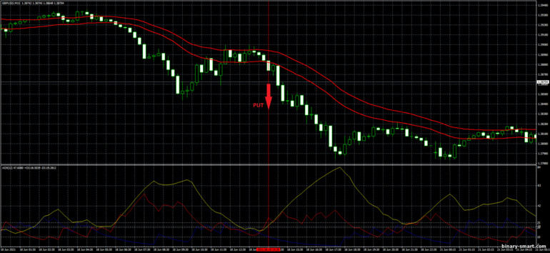 Strategi untuk opsi biner, Forex dan CFD - ADX and Moving Average Channel Trading System: sinyal turun