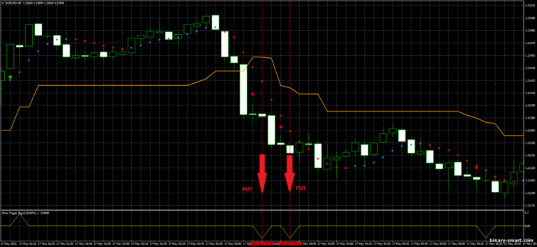 Strategi untuk opsi biner, Forex dan CFD - Scalping Method: sinyal turun