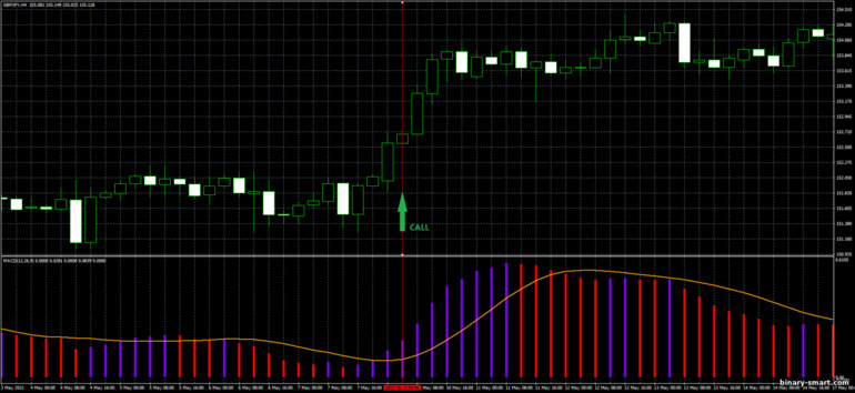 Strategi untuk opsi biner, Forex dan CFD - GPY 4H Strategy Trading System: sinyal naik