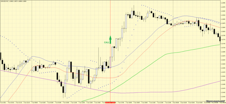 Strategi untuk opsi biner, Forex dan CFD - Channel Moving Average and Parabolic Sar Trading System: sinyal naik