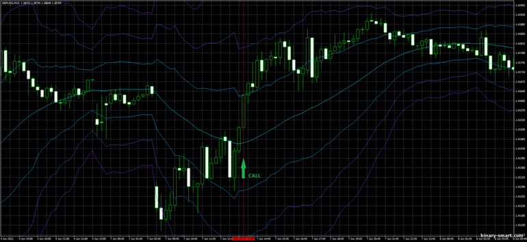 Strategi untuk opsi biner, Forex dan CFD - ATR Channel Breakout Trading System: sinyal turun