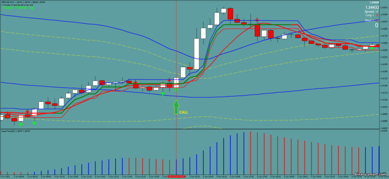 Strategi untuk opsi biner, Forex dan CFD - Bollinger Bands with Supertrend: sinyal naik