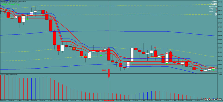 Strategi untuk opsi biner, Forex dan CFD - Bollinger Bands with Supertrend: sinyal turun