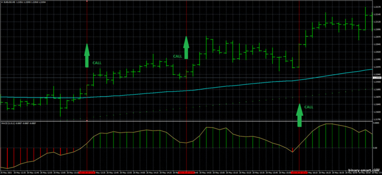 Strategi untuk opsi biner, Forex dan CFD - Parabolic Sar Trend Scalper Trading System: sinyal turun