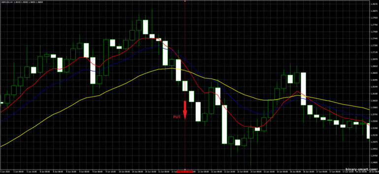 Strategi untuk opsi biner, Forex dan CFD - 4H Trend Trading System: sinyal turun