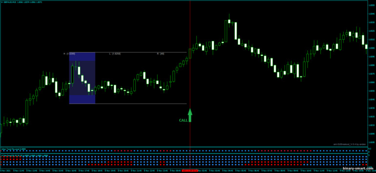Strategi untuk opsi biner, Forex dan CFD - Joker Breakout: sinyal naik
