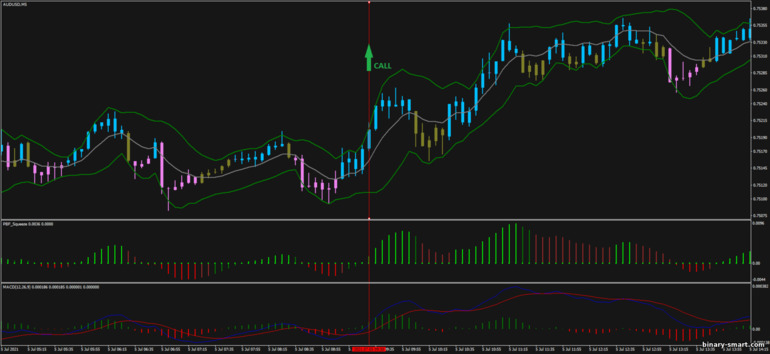 Strategi untuk opsi biner, Forex dan CFD - Better Bollinger Bands: sinyal naik