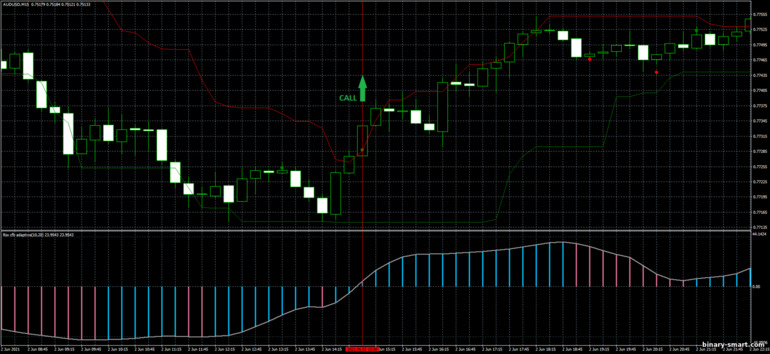 Strategi untuk opsi biner, Forex dan CFD - Trend Dynamic Breakout: sinyal naik
