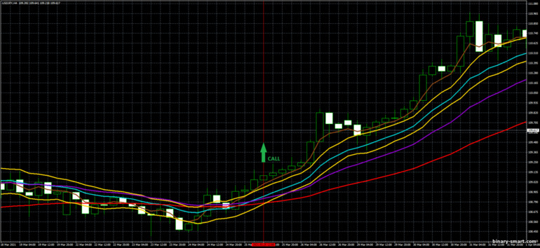 Strategi untuk opsi biner, Forex dan CFD - 4 EMA and Channel Trading System: sinyal naik