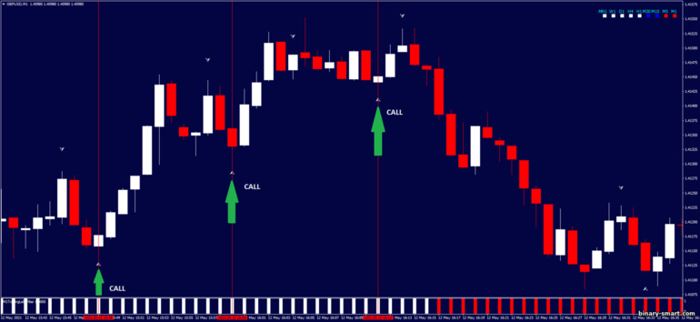 Strategi untuk opsi biner, Forex dan CFD - Fast Trend Arrow Strategy: sinyal naik