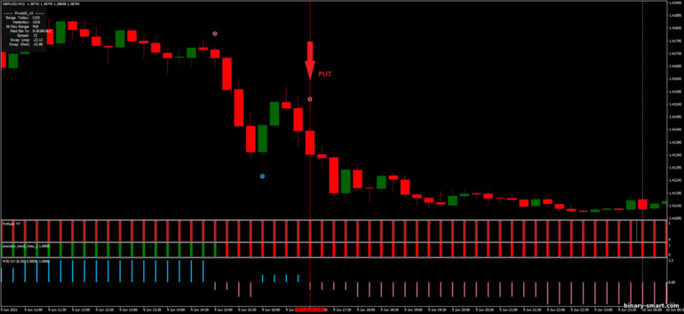 Strategi untuk opsi biner, Forex dan CFD - FX Max with XO strategy: sinyal turun