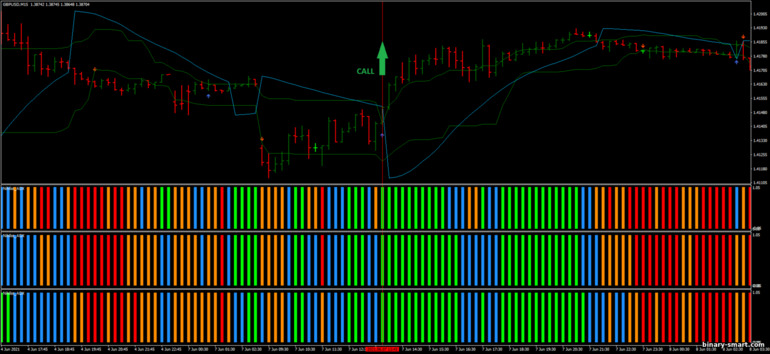 Strategi untuk opsi biner, Forex dan CFD - 15 Pips Scalping Strategy with Nihilist ultra ADX: sinyal naik