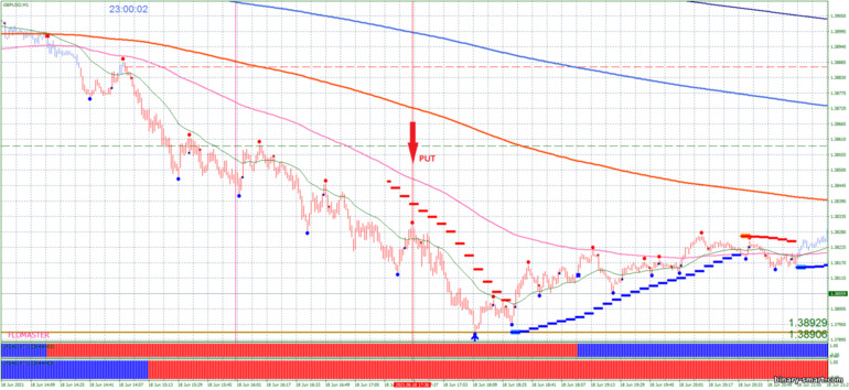 Strategi untuk opsi biner, Forex dan CFD - Signals of trading M1: sinyal turun