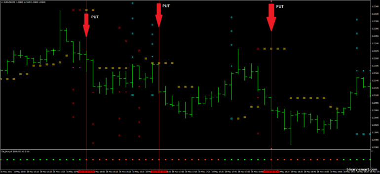 Strategi untuk opsi biner, Forex dan CFD - Scalping Velocity Market: sinyal turun