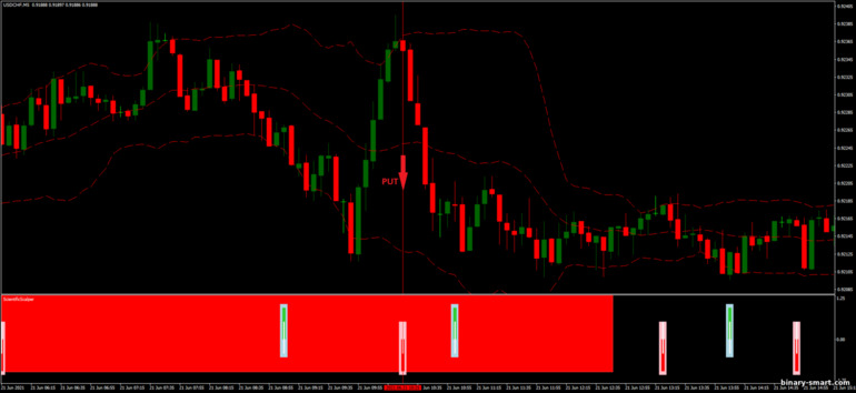 Strategi untuk opsi biner, Forex dan CFD - Bollinger Bands Scientific Trading: sinyal turun